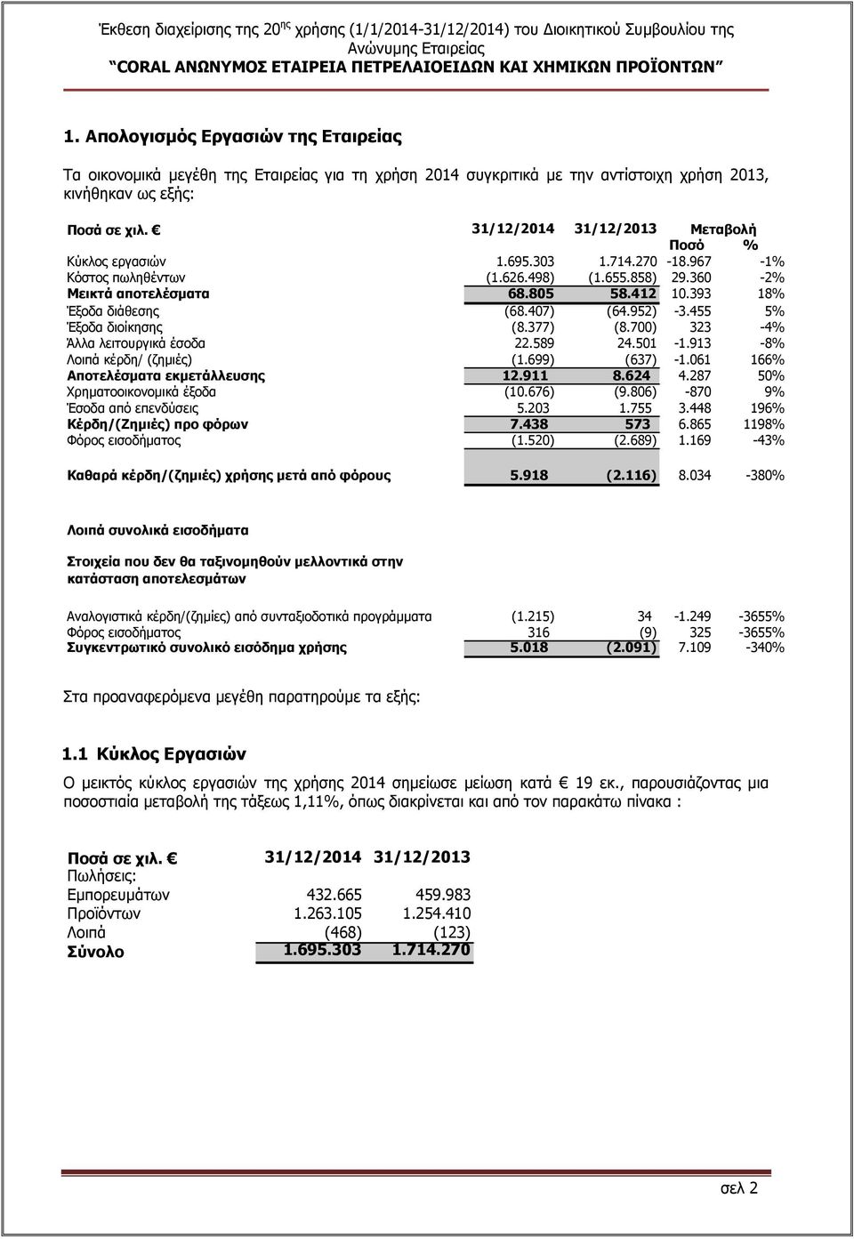 407) (64.952) -3.455 5% Έξοδα διοίκησης (8.377) (8.700) 323-4% Άλλα λειτουργικά έσοδα 22.589 24.501-1.913-8% Λοιπά κέρδη/ (ζημιές) (1.699) (637) -1.061 166% Αποτελέσματα εκμετάλλευσης 12.911 8.624 4.