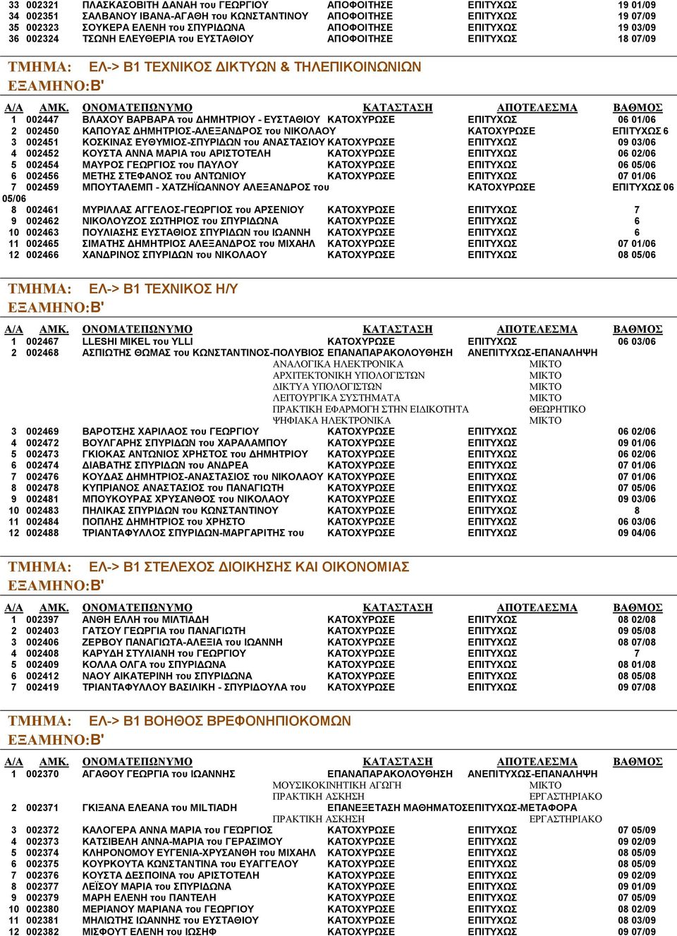 ΕΠΙΤΥΧΩΣ 06 01/06 2 002450 ΚΑΠΟΥΑΣ ΔΗΜΗΤΡΙΟΣ-ΑΛΕΞΑΝΔΡΟΣ του ΝΙΚΟΛΑΟΥ ΚΑΤΟΧΥΡΩΣΕ ΕΠΙΤΥΧΩΣ 6 3 002451 ΚΟΣΚΙΝΑΣ ΕΥΘΥΜΙΟΣ-ΣΠΥΡΙΔΩΝ του ΑΝΑΣΤΑΣΙΟΥ ΚΑΤΟΧΥΡΩΣΕ ΕΠΙΤΥΧΩΣ 09 03/06 4 002452 ΚΟΥΣΤΑ ΑΝΝΑ ΜΑΡΙΑ