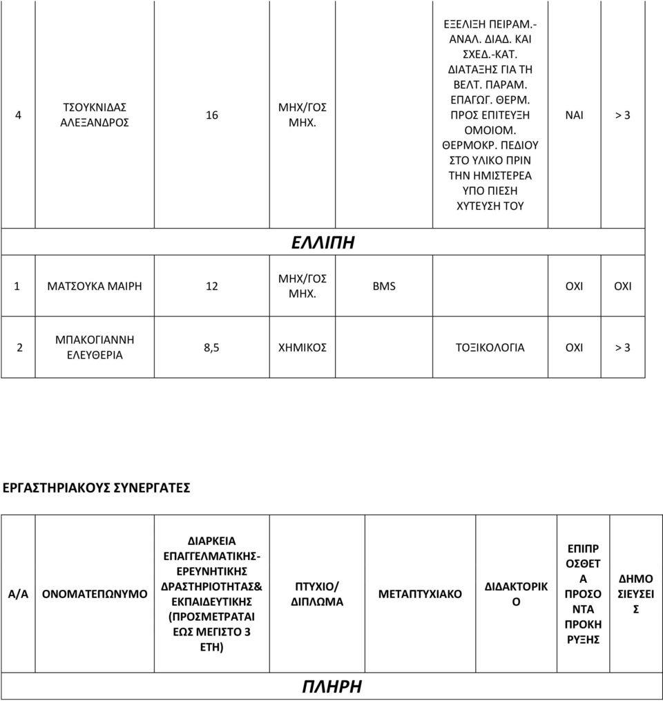 BMS ΟΧΙ ΟΧΙ 2 ΜΠΑΚΟΓΙΑΝΝΗ ΕΛΕΥΘΕΡΙΑ 8,5 ΧΗΜΙΚΟΣ ΤΟΞΙΚΟΛΟΓΙΑ ΟΧΙ > 3 ΕΡΓΑΣΤΗΡΙΑΚΟΥΣ ΣΥΝΕΡΓΑΤΕΣ Α/Α ΟΝΟΜΑΤΕΠΩΝΥΜΟ ΔΙΑΡΚΕΙΑ ΕΠΑΓΓΕΛΜΑΤΙΚΗΣ-
