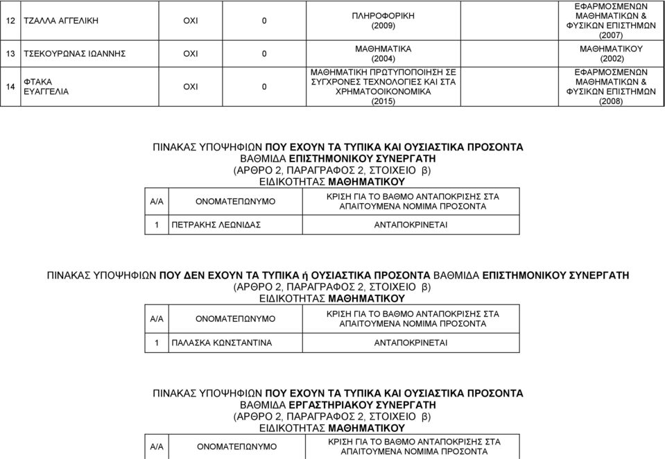 ΕΠΙΣΤΗΜΟΝΙΚΟΥ ΣΥΝΕΡΓΑΤΗ (ΑΡΘΡΟ 2, ΠΑΡΑΓΡΑΦΟΣ 2, ΣΤΟΙΧΕΙΟ β) ΕΙΔΙΚΟΤΗΤΑΣ ΜΑΘΗΜΑΤΙΚΟΥ Α/Α ΟΝΟΜΑΤΕΠΩΝΥΜΟ ΚΡΙΣΗ ΓΙΑ ΤΟ ΒΑΘΜΟ ΑΝΤΑΠΟΚΡΙΣΗΣ ΣΤΑ ΑΠΑΙΤΟΥΜΕΝΑ ΝΟΜΙΜΑ ΠΡΟΣΟΝΤΑ 1 ΠΕΤΡΑΚΗΣ ΛΕΩΝΙΔΑΣ