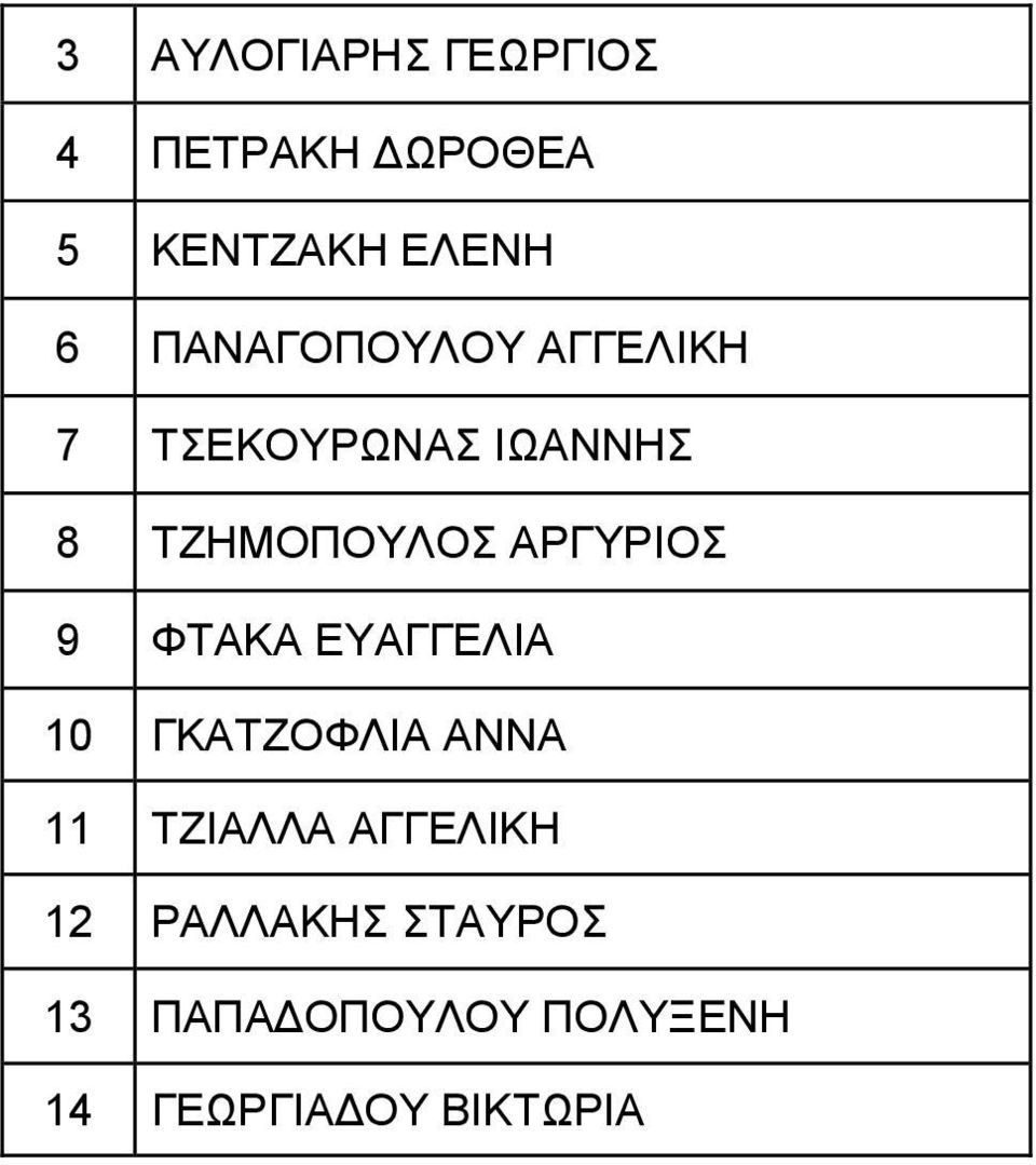 ΑΡΓΥΡΙΟΣ 9 ΦΤΑΚΑ ΕΥΑΓΓΕΛΙΑ 10 ΓΚΑΤΖΟΦΛΙΑ ΑΝΝΑ 11 ΤΖΙΑΛΛΑ