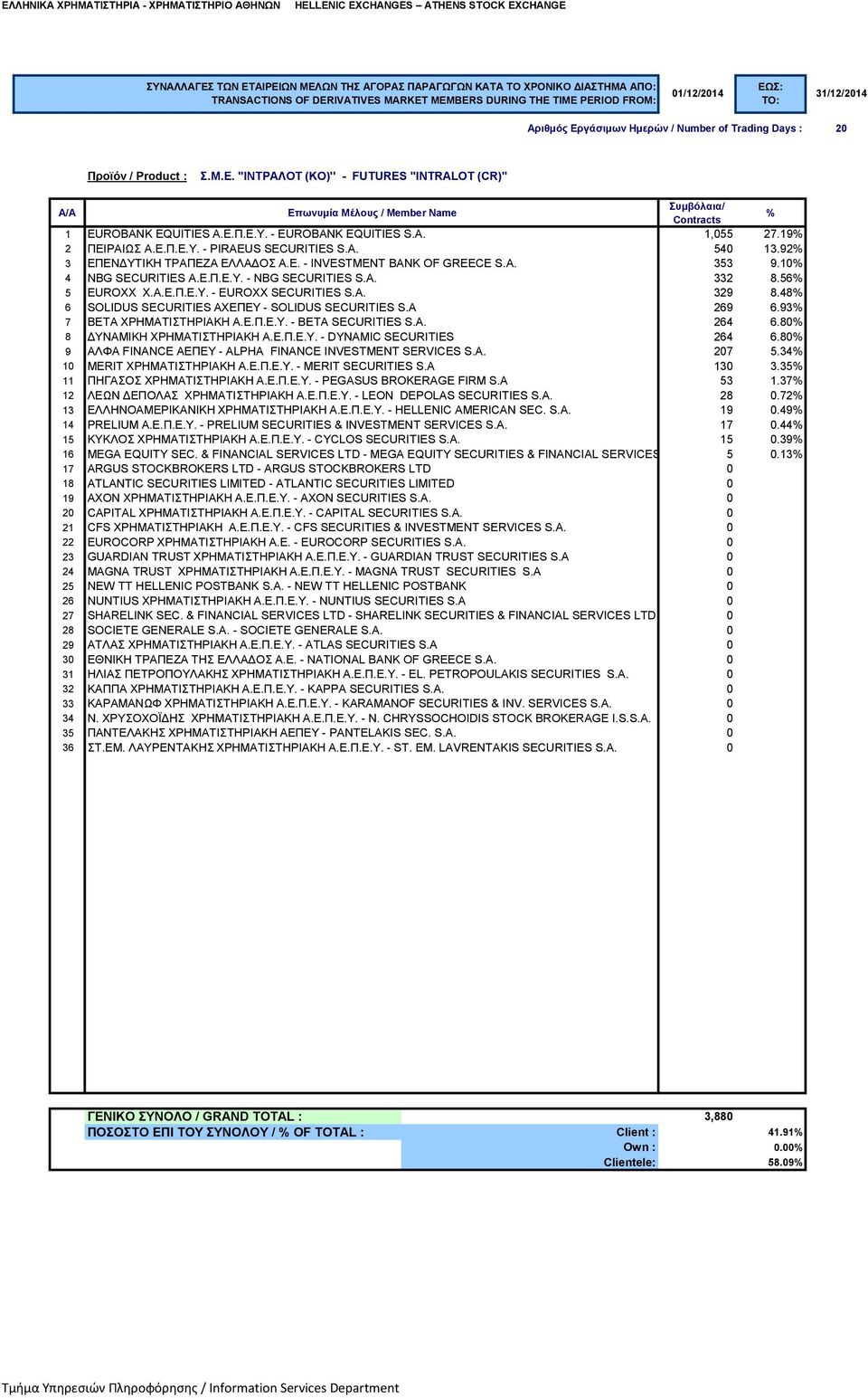 48 6 SOLIDUS SECURITIES ΑΧΕΠΕΥ - SOLIDUS SECURITIES S.A 269 6.93 7 BETA ΧΡΗΜΑΤΙΣΤΗΡΙΑΚΗ Α.Ε.Π.Ε.Υ. - BETA SECURITIES S.A. 264 6.80 8 ΔΥΝΑΜΙΚΗ ΧΡΗΜΑΤΙΣΤΗΡΙΑΚΗ Α.Ε.Π.Ε.Υ. - DYNAMIC SECURITIES 264 6.