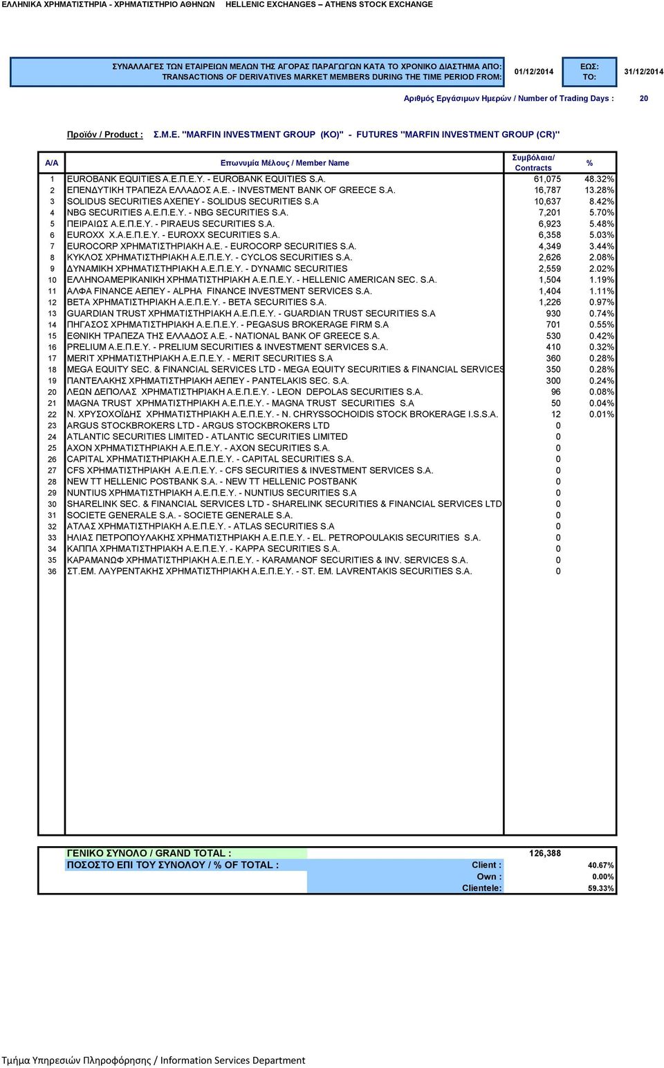 48 6 EUROXX Χ.Α.Ε.Π.Ε.Υ. - EUROXX SECURITIES S.A. 6,358 5.03 7 EUROCORP ΧΡΗΜΑΤΙΣΤΗΡΙΑΚΗ Α.Ε. - EUROCORP SECURITIES S.A. 4,349 3.44 8 ΚΥΚΛΟΣ ΧΡΗΜΑΤΙΣΤΗΡΙΑΚΗ Α.Ε.Π.Ε.Υ. - CYCLOS SECURITIES S.A. 2,626 2.