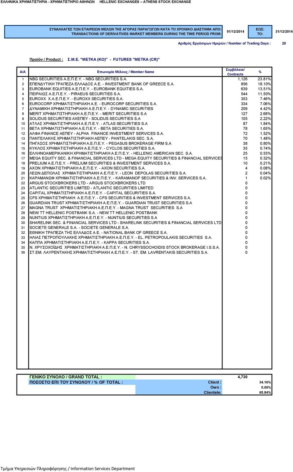 46 6 EUROCORP ΧΡΗΜΑΤΙΣΤΗΡΙΑΚΗ Α.Ε. - EUROCORP SECURITIES S.A. 334 7.06 7 ΔΥΝΑΜΙΚΗ ΧΡΗΜΑΤΙΣΤΗΡΙΑΚΗ Α.Ε.Π.Ε.Υ. - DYNAMIC SECURITIES 209 4.42 8 MERIT ΧΡΗΜΑΤΙΣΤΗΡΙΑΚΗ Α.Ε.Π.Ε.Υ. - MERIT SECURITIES S.