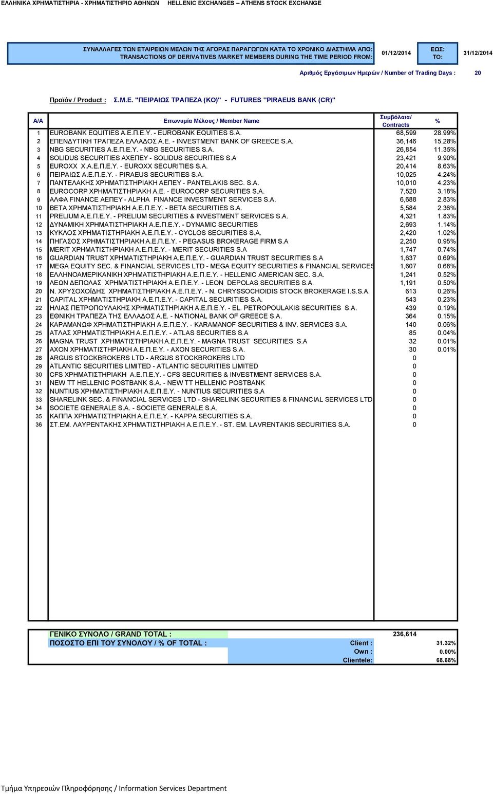 63 6 ΠΕΙΡΑΙΩΣ Α.Ε.Π.Ε.Υ. - PIRAEUS SECURITIES S.A. 10,025 4.24 7 ΠΑΝΤΕΛΑΚΗΣ ΧΡΗΜΑΤΙΣΤΗΡΙΑΚΗ ΑΕΠΕΥ - PANTELAKIS SEC. S.A. 10,010 4.23 8 EUROCORP ΧΡΗΜΑΤΙΣΤΗΡΙΑΚΗ Α.Ε. - EUROCORP SECURITIES S.A. 7,520 3.
