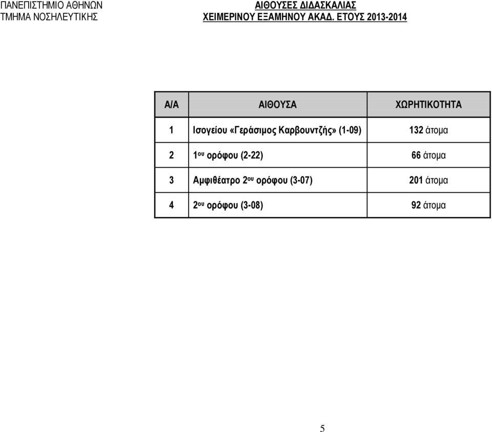 ου ορόφου (2-22) 66 άτομα 3 Αμφιθέατρο 2 ου