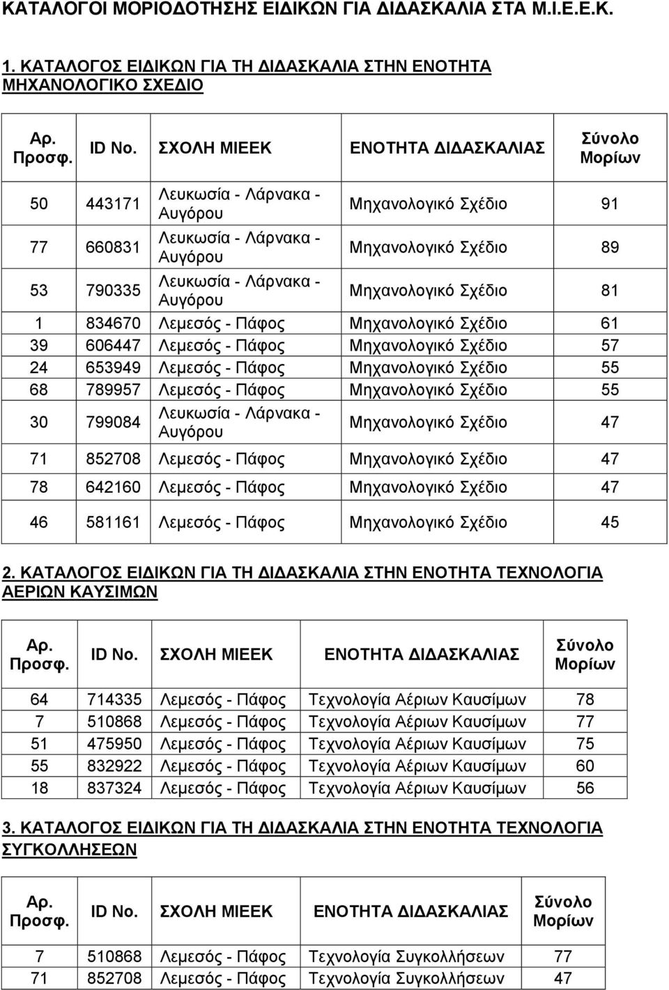 Μηχανολογικό Σχέδιο 61 39 606447 Λεμεσός - Πάφος Μηχανολογικό Σχέδιο 57 24 653949 Λεμεσός - Πάφος Μηχανολογικό Σχέδιο 55 68 789957 Λεμεσός - Πάφος Μηχανολογικό Σχέδιο 55 30 799084 Μηχανολογικό Σχέδιο