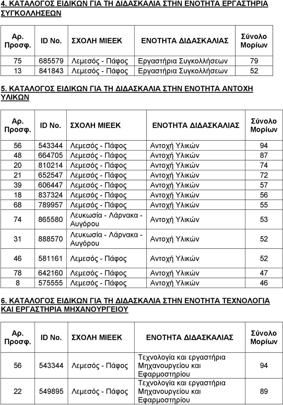 652547 Λεμεσός - Πάφος Αντοχή Υλικών 72 39 606447 Λεμεσός - Πάφος Αντοχή Υλικών 57 18 837324 Λεμεσός - Πάφος Αντοχή Υλικών 56 68 789957 Λεμεσός - Πάφος Αντοχή Υλικών 55 74 865580 Αντοχή Υλικών 53 31