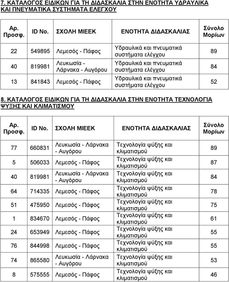 ΚΑΤΑΛΟΓΟΣ ΕΙ ΙΚΩΝ ΓΙΑ ΤΗ Ι ΑΣΚΑΛΙΑ ΣΤΗΝ ΕΝΟΤΗΤΑ ΤΕΧΝΟΛΟΓΙΑ ΨΥΞΗΣ ΚΑΙ ΚΛΙΜΑΤΙΣΜΟΥ 77 660831 Λάρνακα - 5 506033 Λεμεσός - Πάφος 40 819981 Λάρνακα - 64 714335