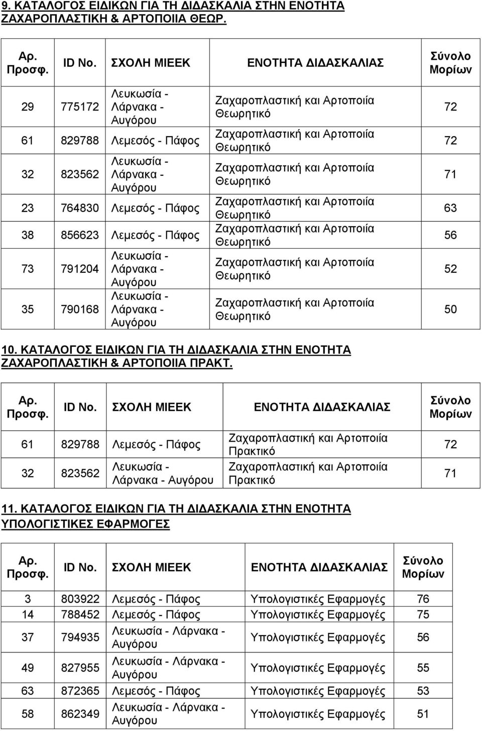 ΚΑΤΑΛΟΓΟΣ ΕΙ ΙΚΩΝ ΓΙΑ ΤΗ Ι ΑΣΚΑΛΙΑ ΣΤΗΝ ΕΝΟΤΗΤΑ ΖΑΧΑΡΟΠΛΑΣΤΙΚΗ & ΑΡΤΟΠΟΙΙΑ ΠΡΑΚΤ. 61 829788 Λεμεσός - Πάφος 32 823562 Πρακτικό Πρακτικό 72 71 11.