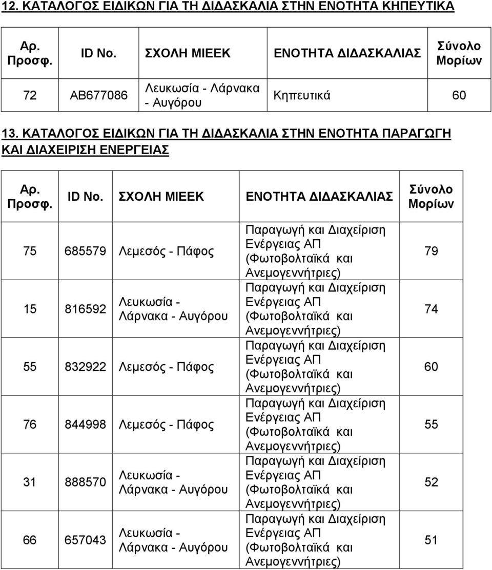ΚΑΤΑΛΟΓΟΣ ΕΙ ΙΚΩΝ ΓΙΑ ΤΗ Ι ΑΣΚΑΛΙΑ ΣΤΗΝ ΕΝΟΤΗΤΑ ΠΑΡΑΓΩΓΗ ΚΑΙ ΙΑΧΕΙΡΙΣΗ