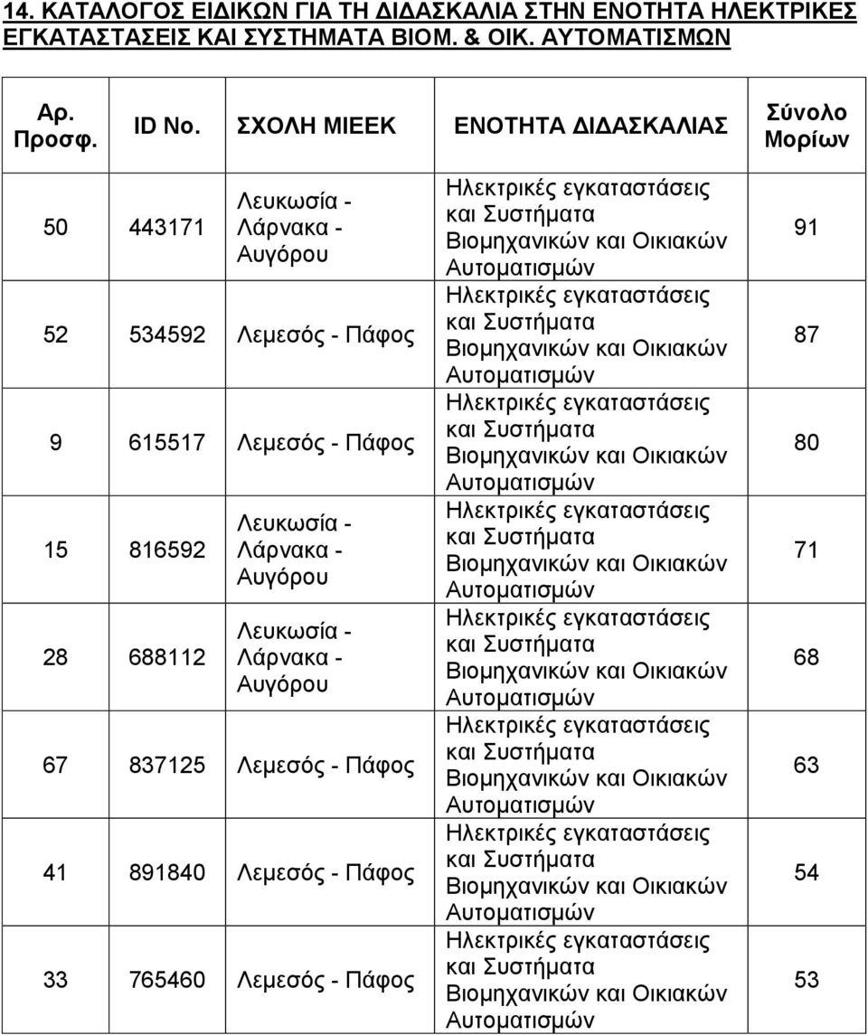 ΑΥΤΟΜΑΤΙΣΜΩΝ 50 443171 52 534592 Λεμεσός - Πάφος 9 615517 Λεμεσός - Πάφος