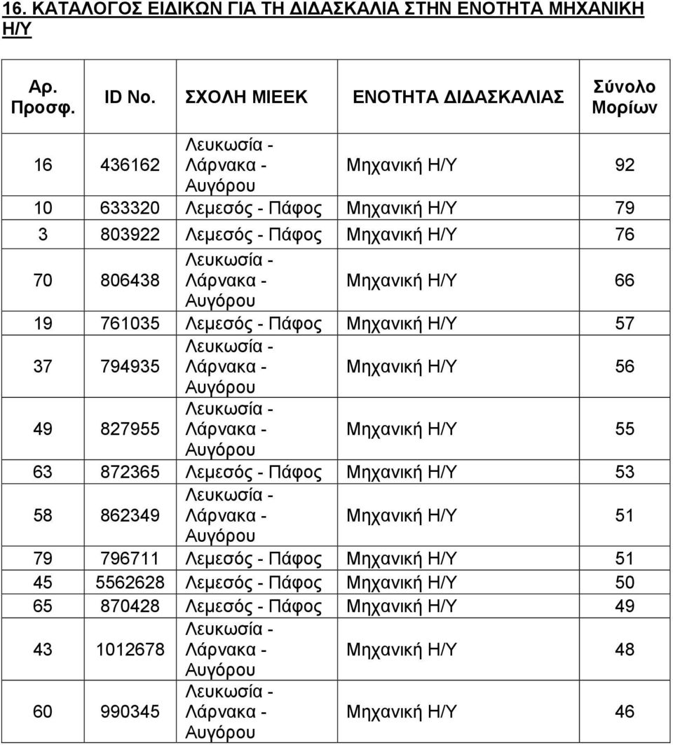827955 Μηχανική Η/Υ 55 63 872365 Λεμεσός - Πάφος Μηχανική Η/Υ 53 58 862349 Μηχανική Η/Υ 51 79 796711 Λεμεσός - Πάφος Μηχανική Η/Υ 51 45