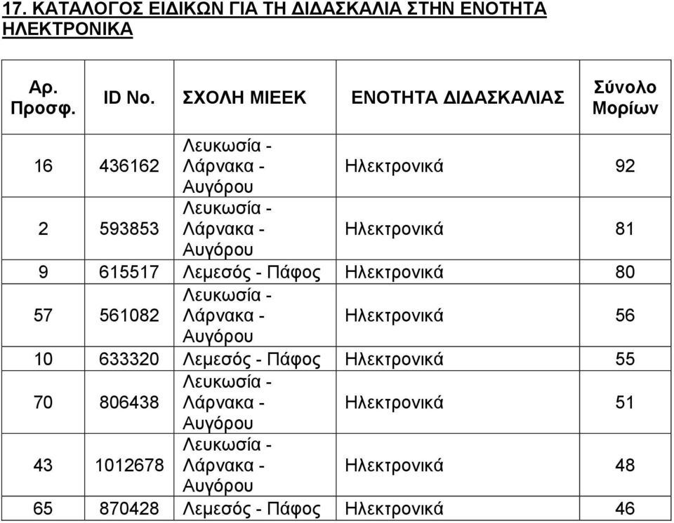 80 57 561082 Ηλεκτρονικά 56 10 633320 Λεμεσός - Πάφος Ηλεκτρονικά 55 70