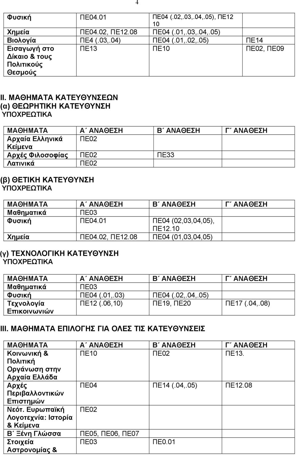08 ΠΕ04 (01,03,04,05) (γ) ΤΕΧΝΟΛΟΓΙΚΗ ΚΑΤΕΥΘΥΝΣΗ Φυσική ΠΕ04 (.01,.03) ΠΕ04 (.02,.04,.05) Τεχνολογία Επικοινωνιών ΠΕ12 (.06,10) ΠΕ17 (.04,.08) ΙΙΙ.