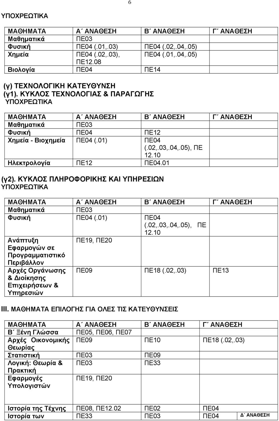 01) ΠΕ04 (.02,.03,.04,.05), ΠΕ 12.10 Ανάπτυξη Εφαρµογών σε Προγραµµατιστικό Περιβάλλον Αρχές Οργάνωσης & ιοίκησης Επιχειρήσεων & Υπηρεσιών ΠΕ09 ΠΕ18 (.02,.03) ΠΕ13 ΙΙΙ.
