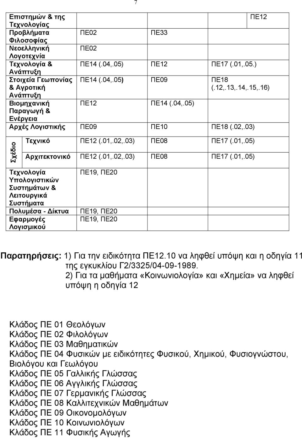 02,.03) ΠΕ08 ΠΕ17 (.01,.05) Αρχιτεκτονικό ΠΕ12 (.01,.02,.03) ΠΕ08 ΠΕ17 (.01,.05) Τεχνολογία Υπολογιστικών Συστηµάτων & Λειτουργικά Συστήµατα Πολυµέσα - ίκτυα Εφαρµογές Λογισµικού Παρατηρήσεις: 1) Για την ειδικότητα ΠΕ12.