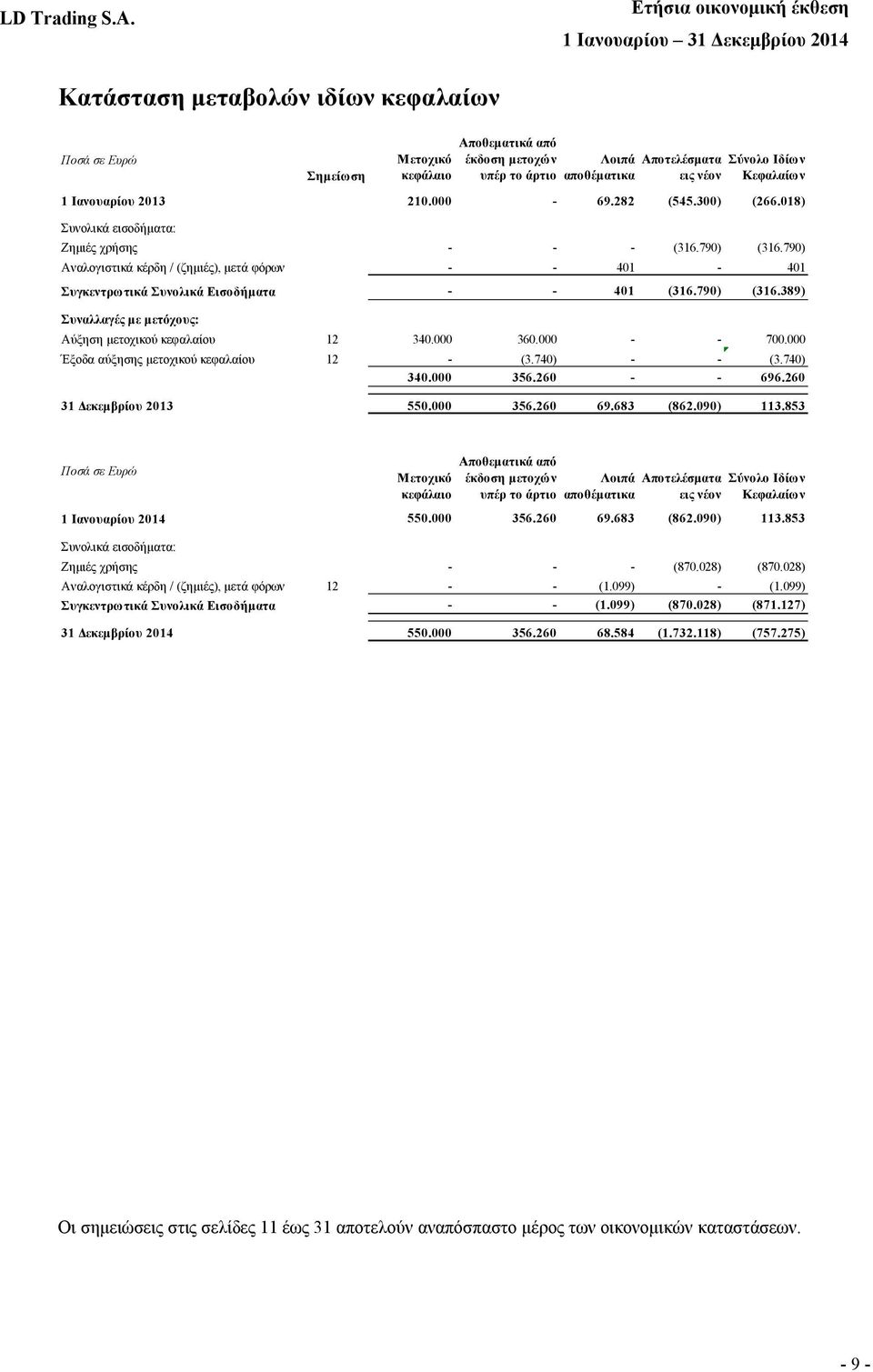 000 360.000 - - 700.000 Έξοδα αύξησης μετοχικού κεφαλαίου 12 - (3.740) - - (3.740) 340.000 356.260 - - 696.260 31 Δεκεμβρίου 2013 550.000 356.260 69.683 (862.090) 113.
