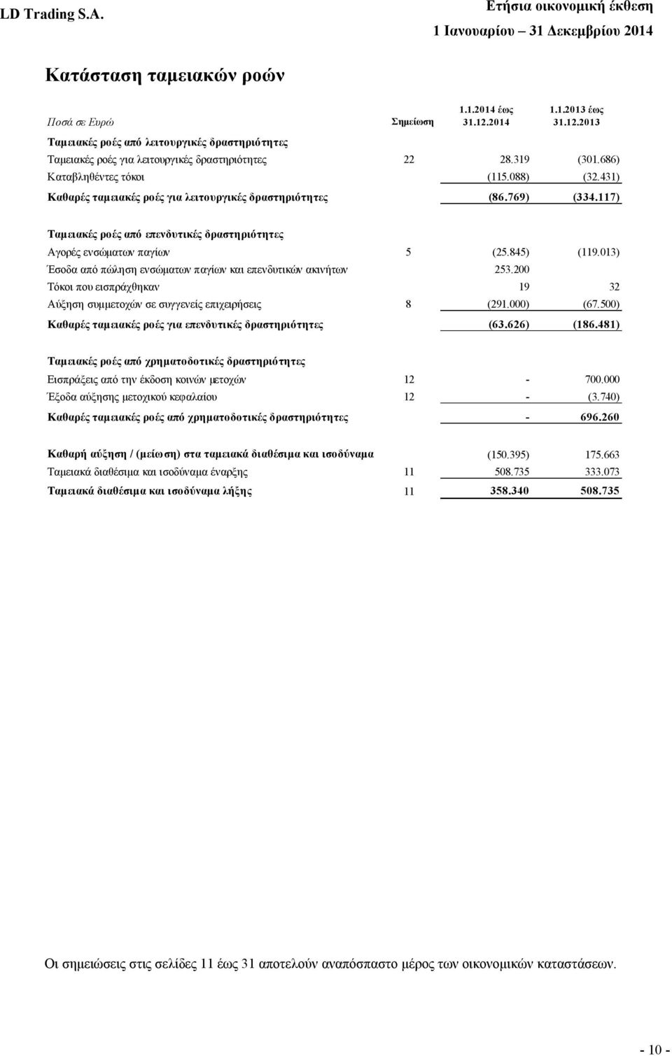 845) (119.013) Έσοδα από πώληση ενσώματων παγίων και επενδυτικών ακινήτων 253.200 Τόκοι που εισπράχθηκαν 19 32 Αύξηση συμμετοχών σε συγγενείς επιχειρήσεις 8 (291.000) (67.