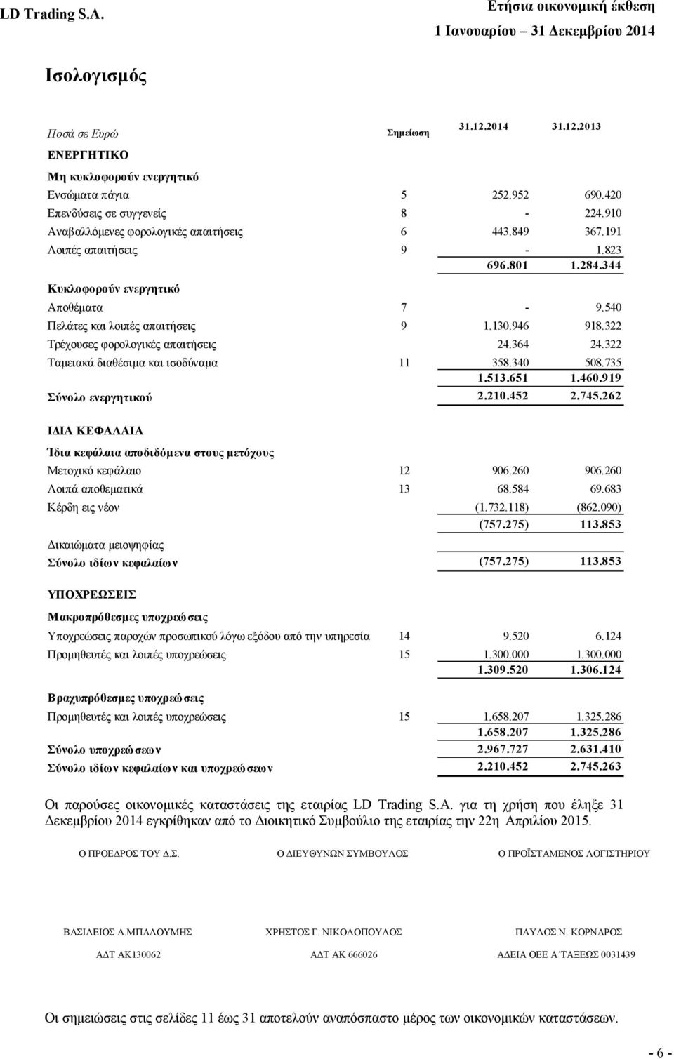 322 Ταμειακά διαθέσιμα και ισοδύναμα 11 358.340 508.735 1.513.651 1.460.919 Σύνολο ενεργητικού 2.210.452 2.745.262 ΙΔΙΑ ΚΕΦΑΛΑΙΑ Ίδια κεφάλαια αποδιδόμενα στους μετόχους Μετοχικό κεφάλαιο 12 906.