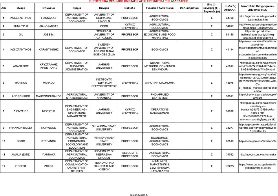 ΓΙΩΡΓΟΣ ΖΩΤΟΣ BUSINESS ADMINISTRATION STATISTICS LAB ENGINEERING - OPERATIONS MANAGEMENT, SOCIOLOGY AND EDUCATION COMMUNICATION AND INTERNET STUDIES Γ.