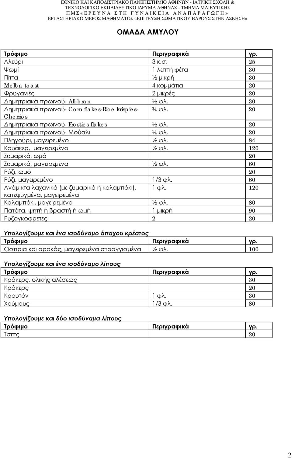 84 Κουάκερ, μαγειρεμένο ½ φλ. 120 Ζυμαρικά, ωμά 20 Ζυμαρικά, μαγειρεμένα ½ φλ. 60 Ρύζι, ωμό 20 Ρύζι, μαγειρεμένο 1/3 φλ. 60 Ανάμικτα λαχανικά (με ζυμαρικά ή καλαμπόκι), 1 φλ.