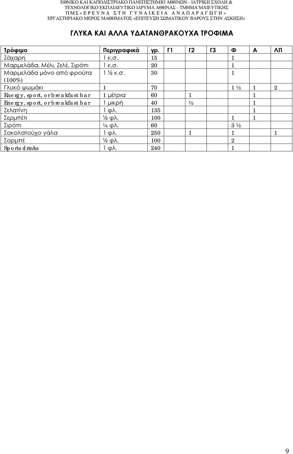 breakfast bar 1 μέτρια 60 1 1 Energy, sport, or breakfast bar 1 μικρή 40 ½ 1 Ζελατίνη 1 φλ.