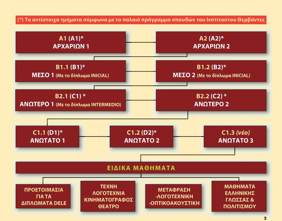 1 (C1) * ΑΝΩΤΕΡΟ 1 (Με το δίπλωμα INTERMEDIO) Β2.2 (C2) * ΑΝΩΤΕΡΟ 2 C1.1 (D1)* ΑΝΩΤΑΤΟ 1 C1.2 (D2)* ΑΝΩΤΑΤΟ 2 C1.