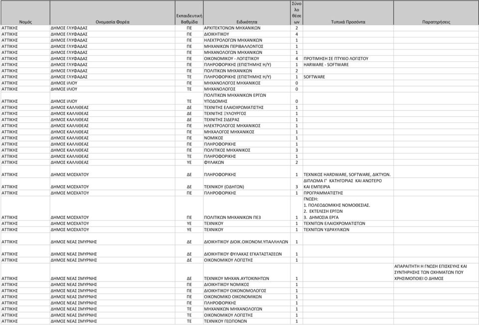 ΓΛΥΦΑΔΑΣ ΤΕ ΠΛΗΡΟΦΟΡΙΚΗΣ (ΕΠΙΣΤΗΜΗΣ Η/Υ) 1 SOFTWARE ΔΗΜΟΣ ΙΛΙΟΥ ΠΕ ΜΗΧΑΝΟΛΟΓΟΣ ΜΗΧΑΝΙΚΟΣ 0 ΔΗΜΟΣ ΙΛΙΟΥ ΤΕ ΜΗΧΑΝΟΛΟΓΟΣ 0 ΔΗΜΟΣ ΙΛΙΟΥ ΤΕ ΠΟΛΙΤΙΚΩΝ ΜΗΧΑΝΙΚΩΝ ΕΡΓΩΝ ΥΠΟΔΟΜΗΣ 0 ΔΗΜΟΣ ΚΑΛΛΙΘΕΑΣ ΔΕ ΤΕΧΝΙΤΗΣ
