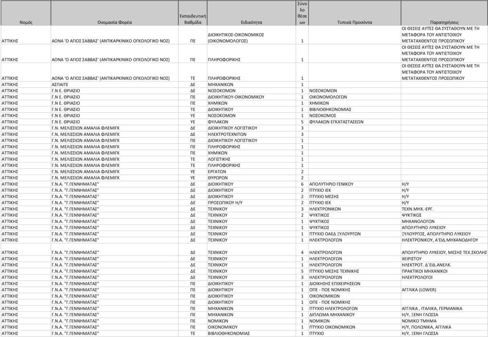 ΑΝΤΙΣΤΟΙΧΟΥ ΜΕΤΑΤΑΧΘΕΝΤΟΣ ΠΡΟΣΩΠΙΚΟΥ ΑΟΝΑ 'Ο ΑΓΙΟΣ ΣΑΒΒΑΣ' (ΑΝΤΙΚΑΡΚΙΝΙΚΟ OΓΚΟΛΟΓΙΚΟ ΝΟΣ) ΤΕ ΠΛΗΡΟΦΟΡΙΚΗΣ 1 ΑΣΠΑΙΤΕ ΔΕ ΜΗΧΑΝΙΚΩΝ 1 Γ.Ν Ε. ΘΡΙΑΣΙΟ ΔΕ ΝΟΣΟΚΟΜΩΝ 1 ΝΟΣΟΚΟΜΩΝ Γ.Ν Ε. ΘΡΙΑΣΙΟ ΠΕ ΔΙΟΙΚΗΤΙΚΟΥ ΟΙΚΟΝΟΜΙΚΟΥ 1 ΟΙΚΟΝΟΜΟΛΟΓΩΝ Γ.