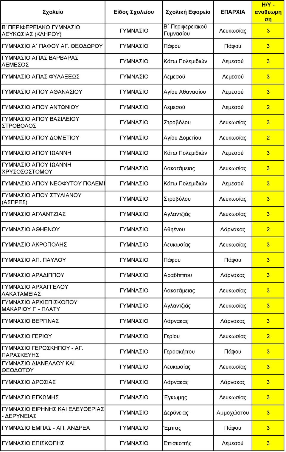 ΣΤΡΟΒΟΛΟΣ Στροβόλου ΑΓΙΟΥ ΔΟΜΕΤΙΟΥ Αγίου Δομετίου Λευκωσίας 2 ΑΓΙΟΥ ΙΩΑΝΝΗ Κάτω Πολεμιδιών Λεμεσού 3 ΑΓΙΟΥ ΙΩΑΝΝΗ ΧΡΥΣΟΣΟΣΤΟΜΟΥ Λακατάμειας ΑΓΙΟΥ ΝΕΟΦΥΤΟΥ ΠΟΛΕΜΙ Κάτω Πολεμιδιών Λεμεσού 3 ΑΓΙΟΥ