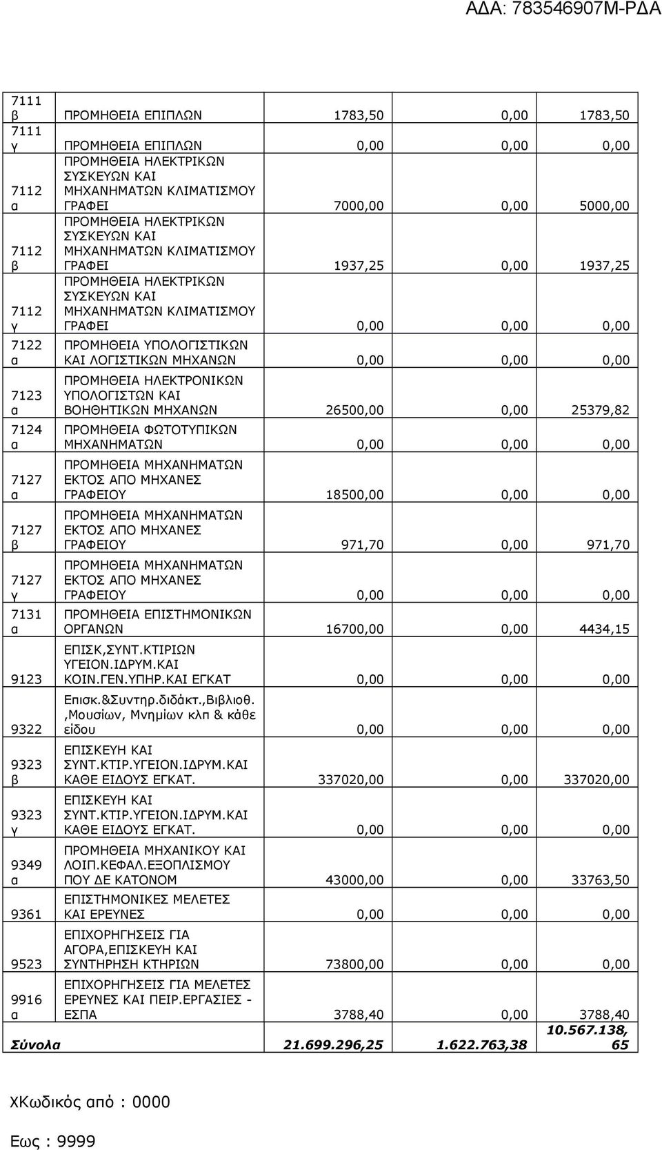 ΓΡΑΦΕΙ 0,00 0,00 0,00 ΠΡΟΜΗΘΕΙΑ ΥΠΟΛΟΓΙΣΤΙΚΩΝ ΚΑΙ ΛΟΓΙΣΤΙΚΩΝ ΜΗΧΑΝΩΝ 0,00 0,00 0,00 ΠΡΟΜΗΘΕΙΑ ΗΛΕΚΤΡΟΝΙΚΩΝ ΥΠΟΛΟΓΙΣΤΩΝ ΚΑΙ ΒΟΗΘΗΤΙΚΩΝ ΜΗΧΑΝΩΝ 26500,00 0,00 25379,82 ΠΡΟΜΗΘΕΙΑ ΦΩΤΟΤΥΠΙΚΩΝ ΜΗΧΑΝΗΜΑΤΩΝ