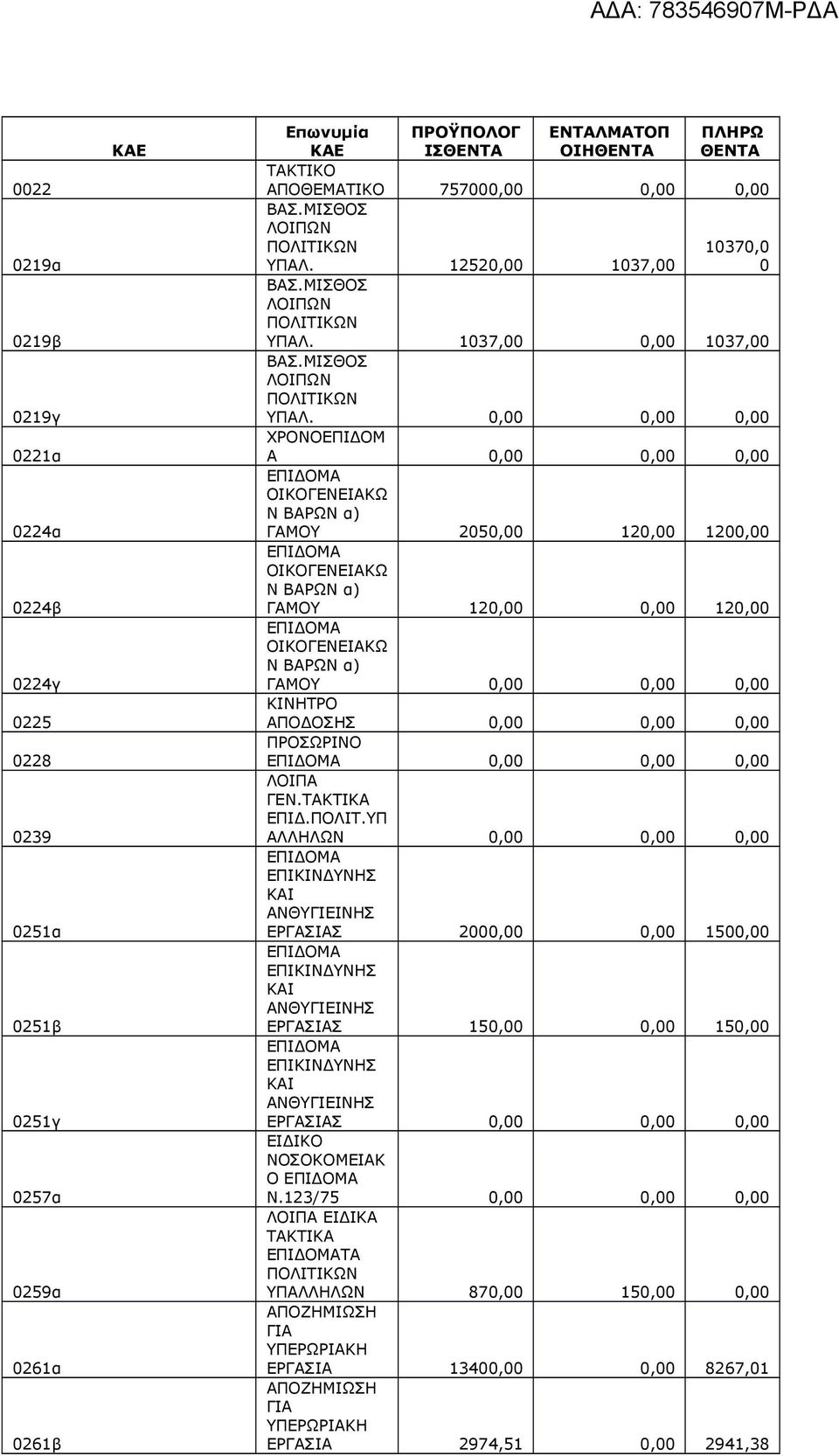 1037,00 0,00 1037,00 ΒΑΣ.ΜΙΣΘΟΣ ΛΟΙΠΩΝ ΠΟΛΙΤΙΚΩΝ ΥΠΑΛ.
