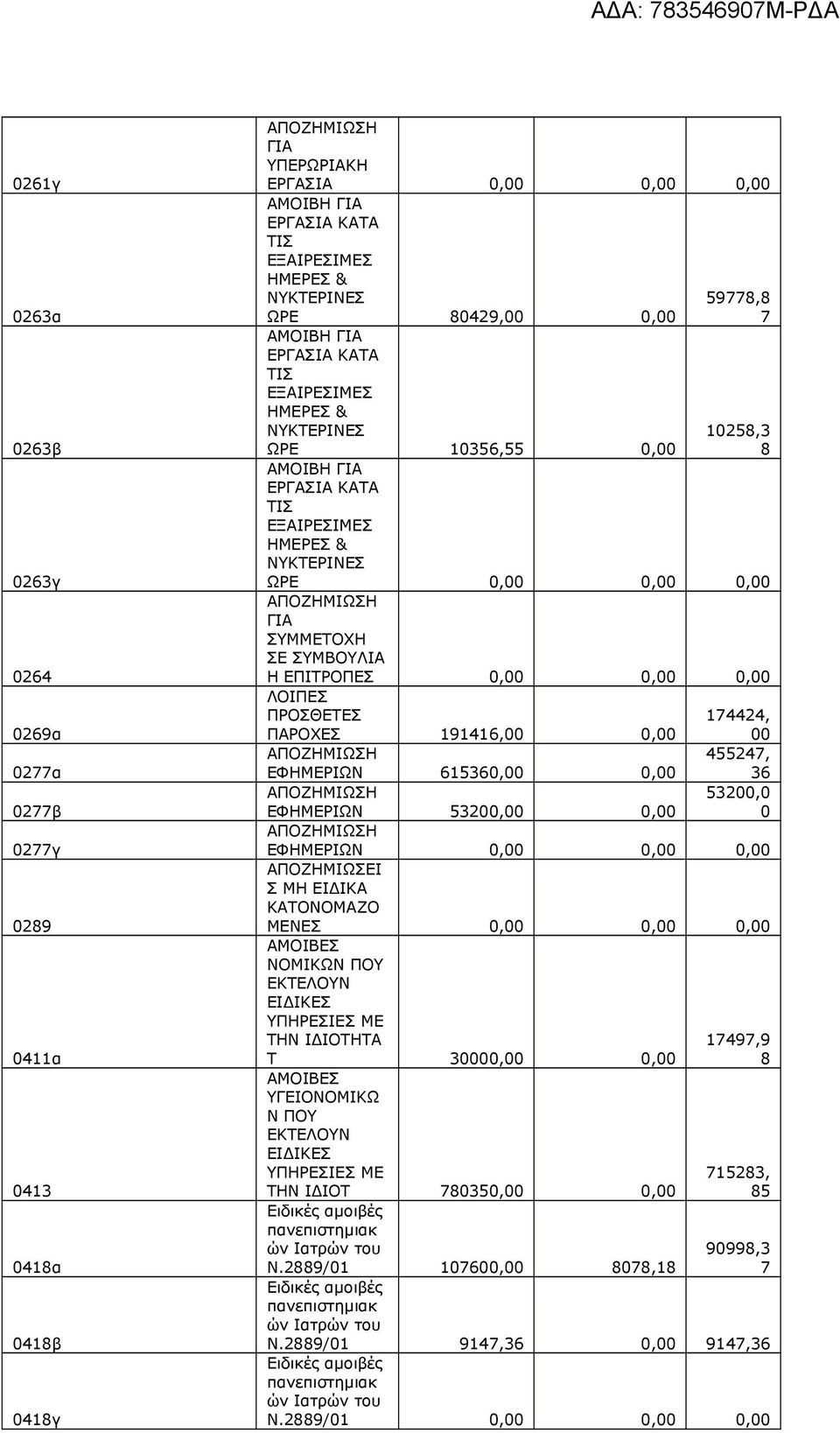 ΣΥΜΜΕΤΟΧΗ ΣΕ ΣΥΜΒΟΥΛΙΑ Η ΕΠΙΤΡΟΠΕΣ 0,00 0,00 0,00 ΛΟΙΠΕΣ ΠΡΟΣΘΕΤΕΣ 174424, ΠΑΡΟΧΕΣ 191416,00 0,00 00 ΑΠΟΖΗΜΙΩΣΗ 455247, ΕΦΗΜΕΡΙΩΝ 615360,00 0,00 36 ΑΠΟΖΗΜΙΩΣΗ 53200,0 ΕΦΗΜΕΡΙΩΝ 53200,00 0,00 0