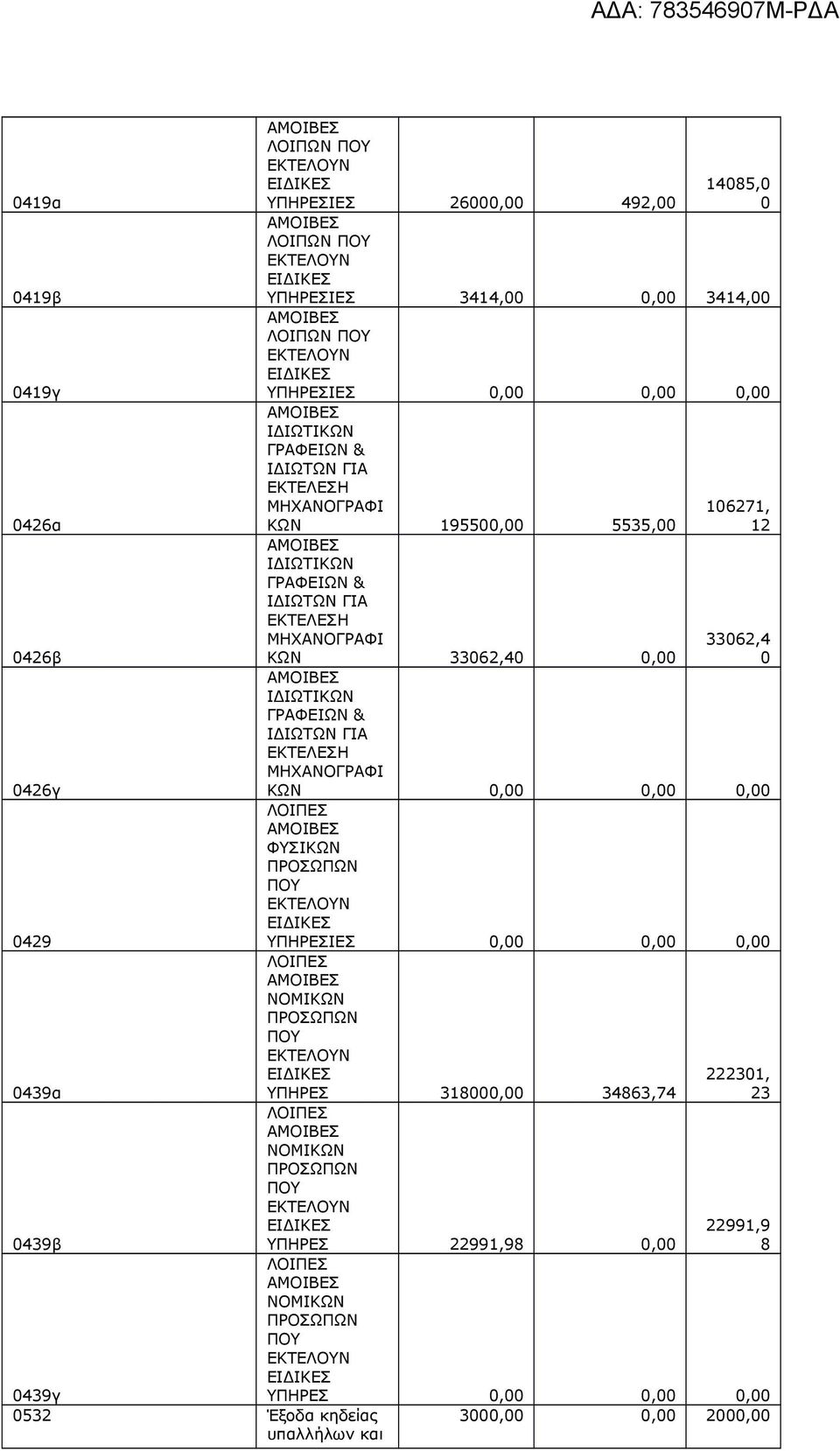 33062,40 0,00 ΑΜΟΙΒΕΣ ΙΔΙΩΤΙΚΩΝ ΓΡΑΦΕΙΩΝ & ΙΔΙΩΤΩΝ ΓΙΑ ΕΚΤΕΛΕΣΗ ΜΗΧΑΝΟΓΡΑΦΙ 106271, 12 33062,4 0 ΚΩΝ 0,00 0,00 0,00 ΛΟΙΠΕΣ ΑΜΟΙΒΕΣ ΦΥΣΙΚΩΝ ΠΡΟΣΩΠΩΝ ΠΟΥ ΕΚΤΕΛΟΥΝ ΕΙΔΙΚΕΣ ΥΠΗΡΕΣΙΕΣ 0,00 0,00 0,00