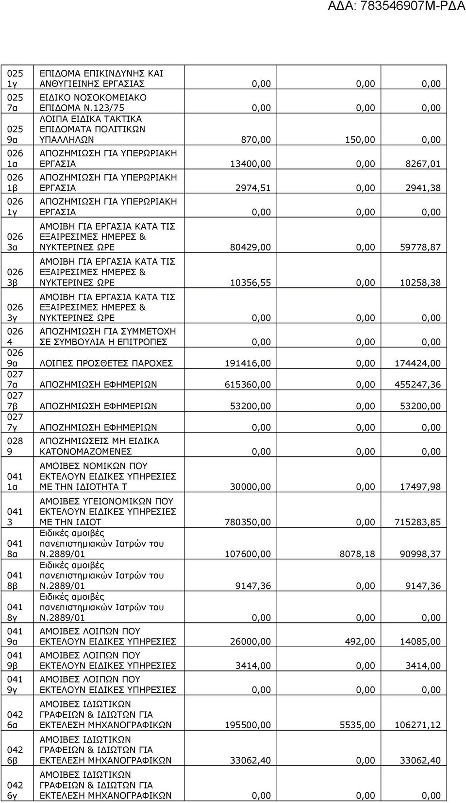 2941,38 ΑΠΟΖΗΜΙΩΣΗ ΓΙΑ ΥΠΕΡΩΡΙΑΚΗ ΕΡΓΑΣΙΑ 0,00 0,00 0,00 ΑΜΟΙΒΗ ΓΙΑ ΕΡΓΑΣΙΑ ΚΑΤΑ ΤΙΣ ΕΞΑΙΡΕΣΙΜΕΣ ΗΜΕΡΕΣ & ΝΥΚΤΕΡΙΝΕΣ ΩΡΕ 80429,00 0,00 59778,87 ΑΜΟΙΒΗ ΓΙΑ ΕΡΓΑΣΙΑ ΚΑΤΑ ΤΙΣ ΕΞΑΙΡΕΣΙΜΕΣ ΗΜΕΡΕΣ &