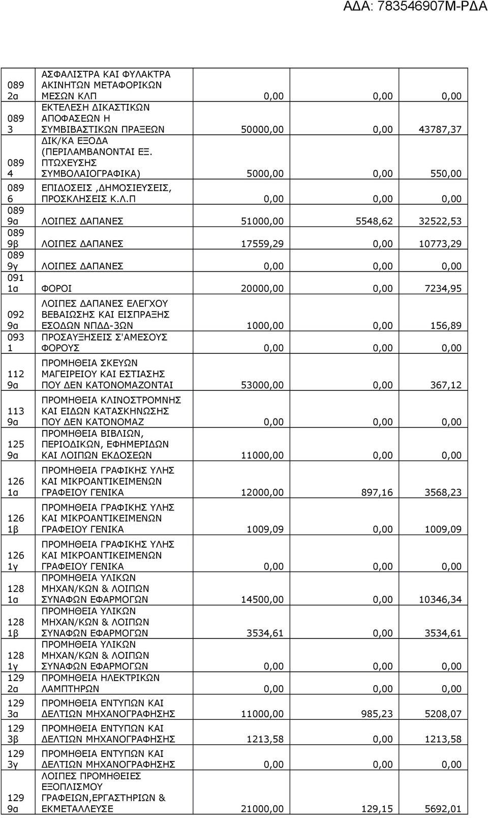ΙΟΓΡΑΦΙΚΑ) 5000,00 0,00 550,00 089 6 ΕΠΙΔΟΣΕΙΣ,ΔΗΜΟΣΙΕΥΣΕΙΣ, ΠΡΟΣΚΛΗ