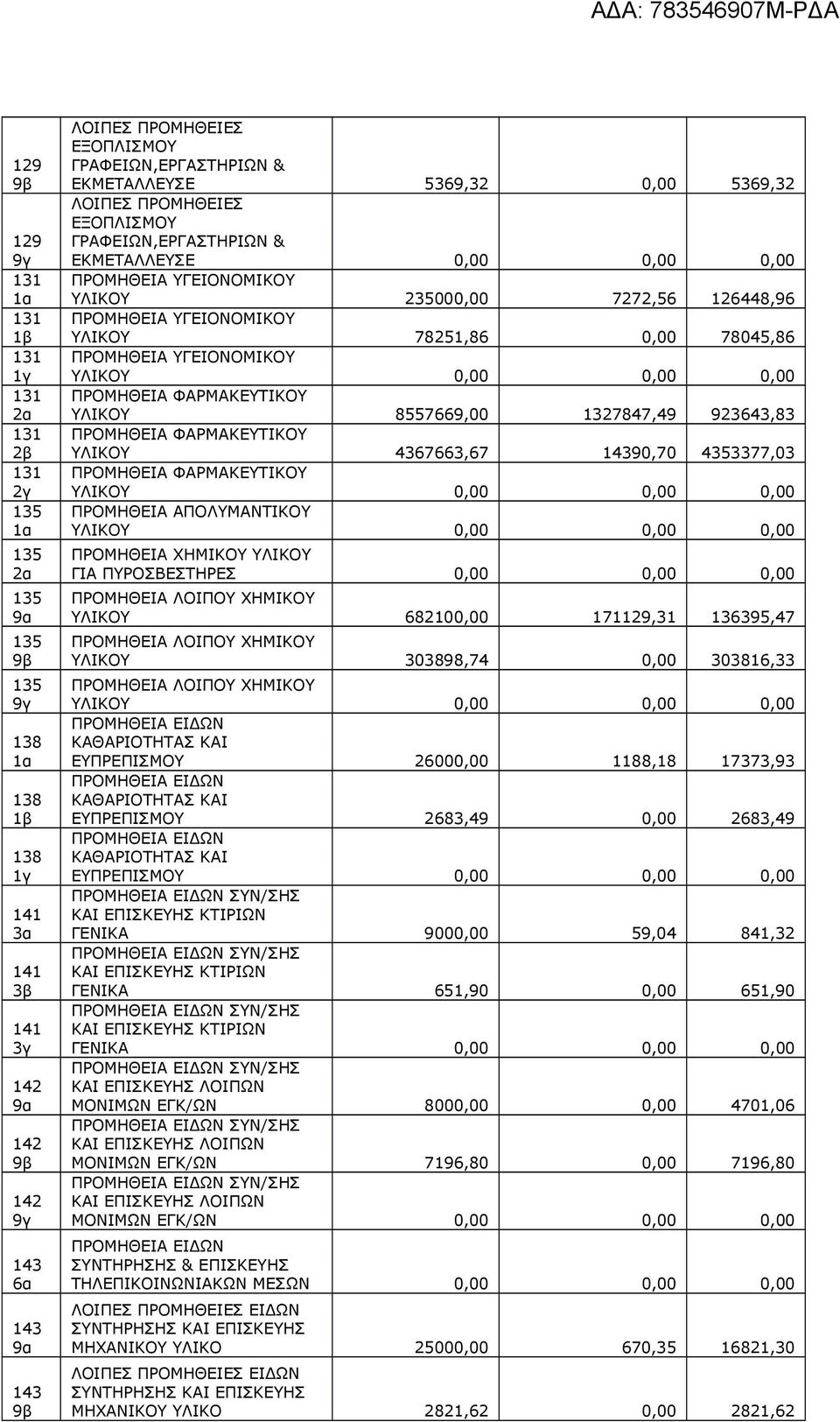 ΥΛΙΚΟΥ 78251,86 0,00 78045,86 ΠΡΟΜΗΘΕΙΑ ΥΓΕΙΟΝΟΜΙΚΟΥ ΥΛΙΚΟΥ 0,00 0,00 0,00 ΠΡΟΜΗΘΕΙΑ ΦΑΡΜΑΚΕΥΤΙΚΟΥ ΥΛΙΚΟΥ 8557669,00 1327847,49 923643,83 ΠΡΟΜΗΘΕΙΑ ΦΑΡΜΑΚΕΥΤΙΚΟΥ ΥΛΙΚΟΥ 4367663,67 14390,70 4353377,03