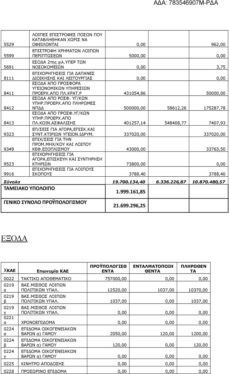 ΥΓ/ΚΩΝ ΥΠΗΡ.ΠΡΟΕΡΧ.ΑΠΟ ΠΛΗΡΩΜΕΣ ΝΠΔΔ 500000,00 58612,26 175287,78 ΕΣΟΔΑ ΑΠΟ ΠΡΟΣΦ.ΥΓ/ΚΩΝ ΥΠΗΡ.ΠΡΟΕΡΧ.ΑΠΟ ΠΛ.ΚΟΙΝ.ΑΣΦΑΛΙΣΗΣ 401257,14 548408,77 7407,93 ΕΠ/ΣΕΙΣ ΓΙΑ ΑΓΟΡΑ,ΕΠΙΣΚ.ΚΑΙ ΣΥΝΤ.ΚΤΙΡΙΩΝ ΥΓΕΙΟΝ.