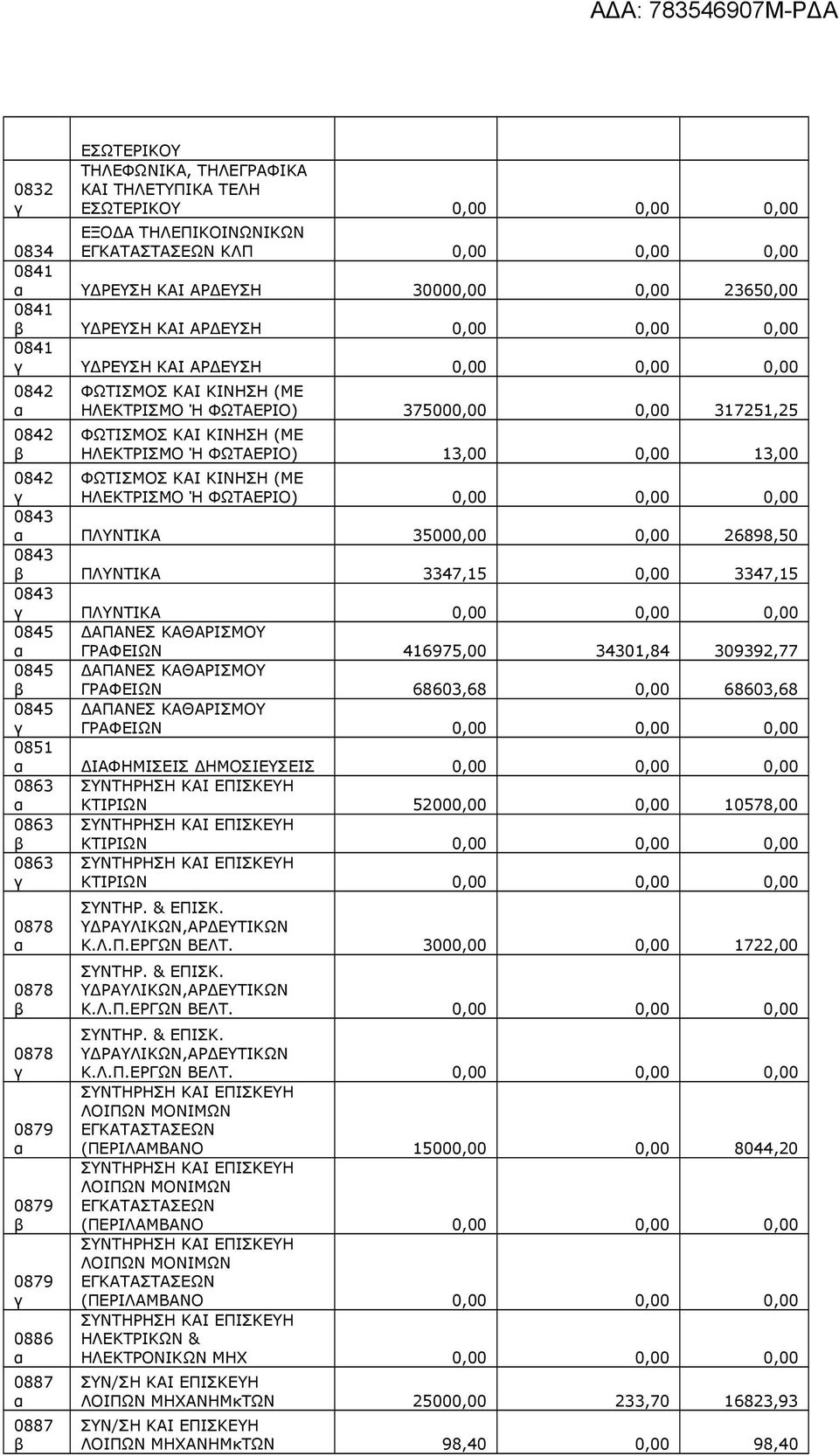 ΦΩΤΑΕΡΙΟ) 13,00 0,00 13,00 0842 ΦΩΤΙΣΜΟΣ ΚΑΙ ΚΙΝΗΣΗ (ΜΕ ΗΛΕΚΤΡΙΣΜΟ Ή ΦΩΤΑΕΡΙΟ) 0,00 0,00 0,00 0843 ΠΛΥΝΤΙΚΑ 35000,00 0,00 26898,50 0843 ΠΛΥΝΤΙΚΑ 3347,15 0,00 3347,15 0843 ΠΛΥΝΤΙΚΑ 0,00 0,00 0,00 0845