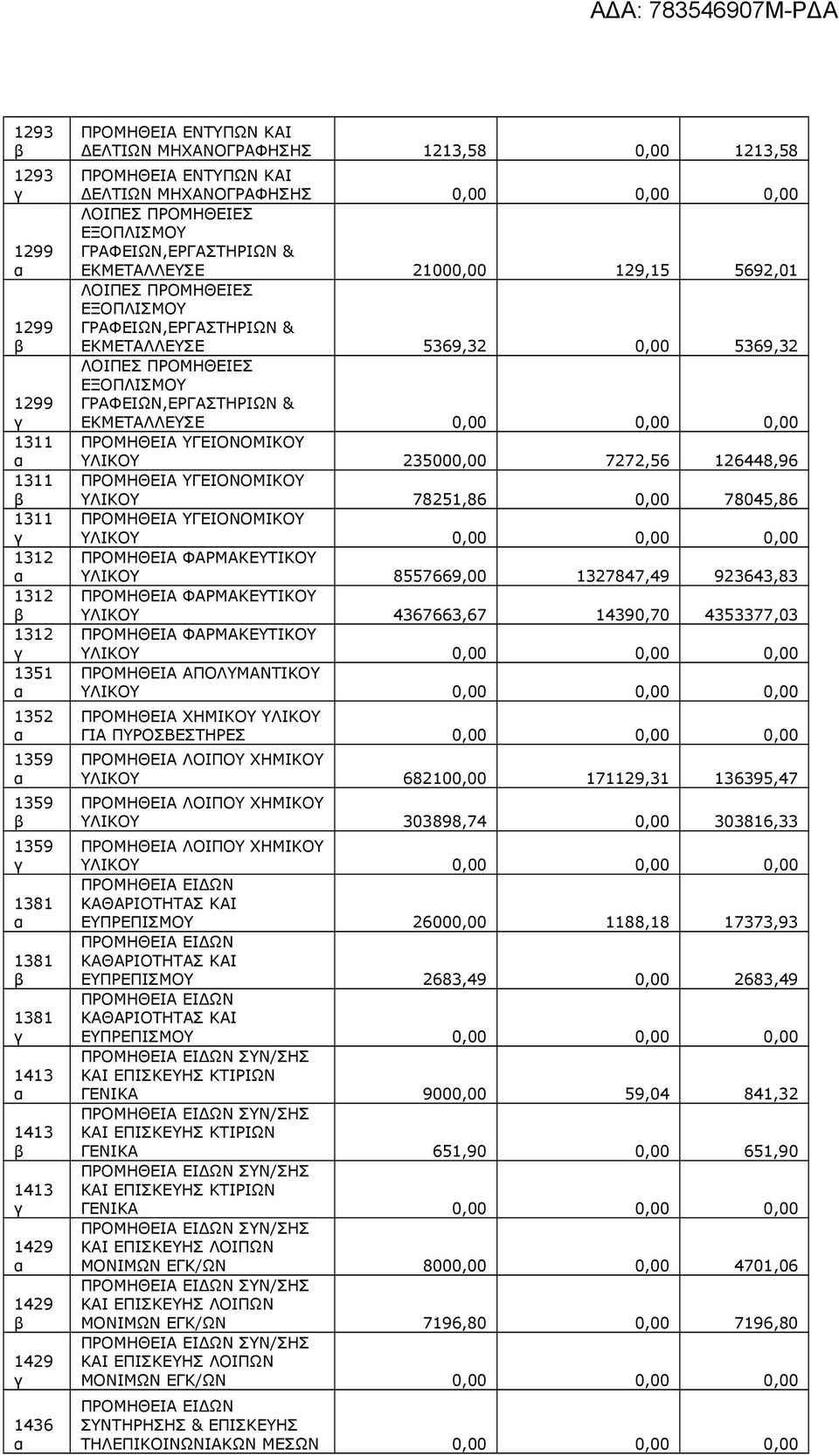 & ΕΚΜΕΤΑΛΛΕΥΣΕ 5369,32 0,00 5369,32 ΛΟΙΠΕΣ ΠΡΟΜΗΘΕΙΕΣ ΕΞΟΠΛΙΣΜΟΥ ΓΡΑΦΕΙΩΝ,ΕΡΓΑΣΤΗΡΙΩΝ & ΕΚΜΕΤΑΛΛΕΥΣΕ 0,00 0,00 0,00 ΠΡΟΜΗΘΕΙΑ ΥΓΕΙΟΝΟΜΙΚΟΥ ΥΛΙΚΟΥ 235000,00 7272,56 126448,96 ΠΡΟΜΗΘΕΙΑ ΥΓΕΙΟΝΟΜΙΚΟΥ