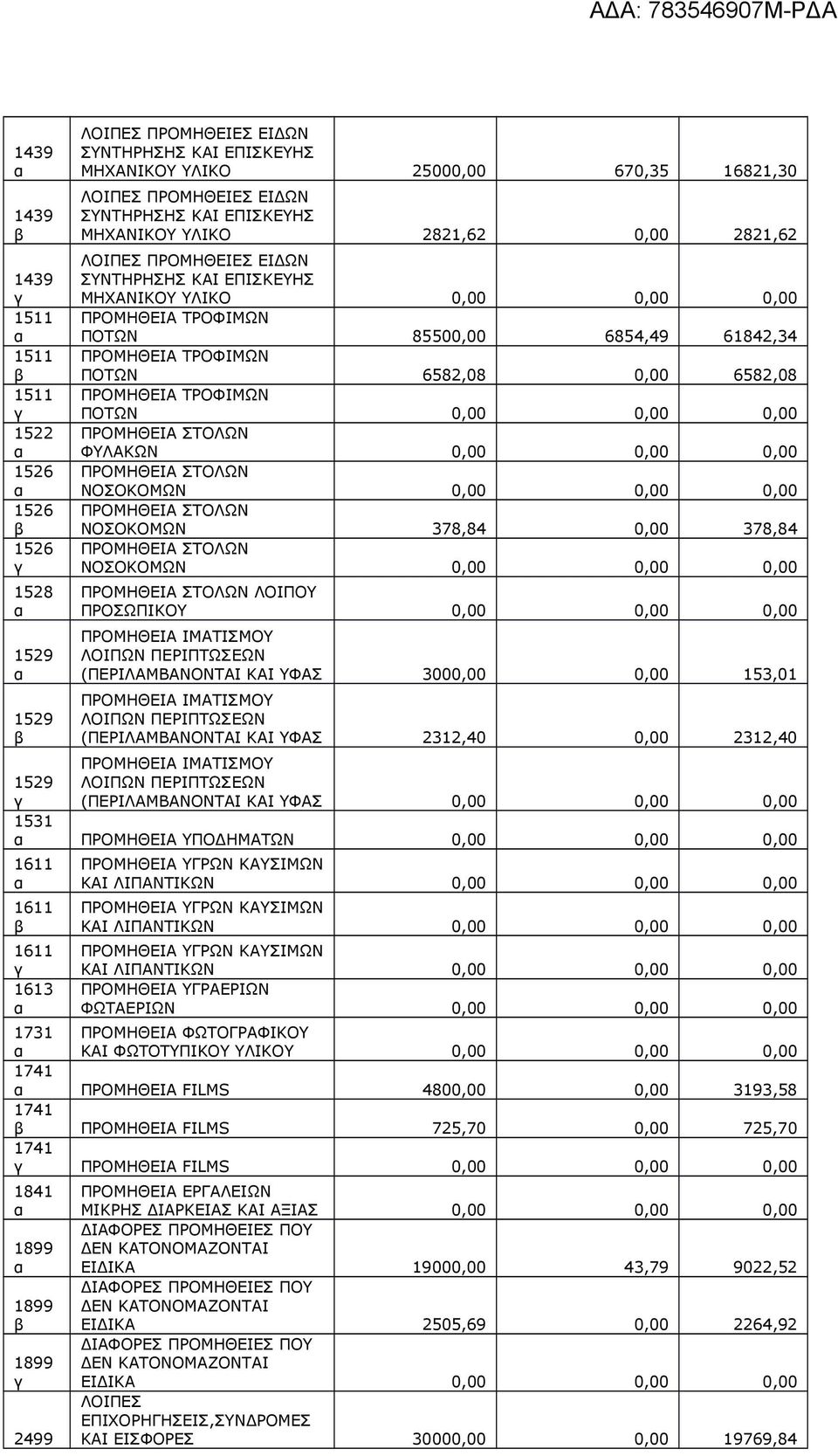 ΠΟΤΩΝ 6582,08 0,00 6582,08 ΠΡΟΜΗΘΕΙΑ ΤΡΟΦΙΜΩΝ ΠΟΤΩΝ 0,00 0,00 0,00 ΠΡΟΜΗΘΕΙΑ ΣΤΟΛΩΝ ΦΥΛΑΚΩΝ 0,00 0,00 0,00 ΠΡΟΜΗΘΕΙΑ ΣΤΟΛΩΝ ΝΟΣΟΚΟΜΩΝ 0,00 0,00 0,00 ΠΡΟΜΗΘΕΙΑ ΣΤΟΛΩΝ ΝΟΣΟΚΟΜΩΝ 378,84 0,00 378,84
