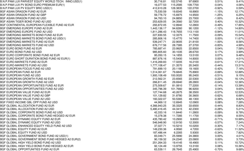 25% BGF ASIAN DRAGON FUND A2 USD 94,763.10 24.8850 23.7000-1.00% 8.42% BGF ASIAN TIGER BOND FUND A2 USD 253,629.05 34.3560 32.7200 0.40% 10.32% BGF CONTINENTAL EUROPEAN FLEXIBLE FUND A2 EUR 293,872.