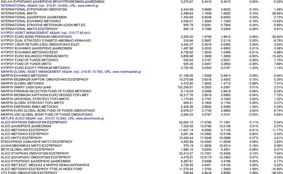 2664 1.1940-0.18% -13.69% INTERNATIONAL EΠΙΛΟΓΗΣ ΜΕΤΟΧΙΚΩΝ ΑΞΙΩΝ ΜΕΤ.ΕΣ. 805.79 0.8281 0.7808-0.24% -5.89% INTERNATIONAL ΜΙΚΤΟ ΕΞΩΤΕΡΙΚΟΥ 680.18 3.7286 3.5493-0.39% 9.