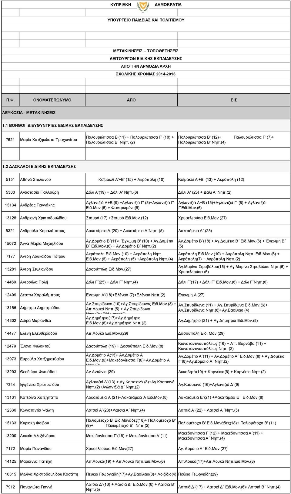 (2) Παλουριώτισσα Β' (12)+ Παλουριώτισσα Γ' (7)+ Παλουριώτισσα Β' Νηπ.(4) 1.
