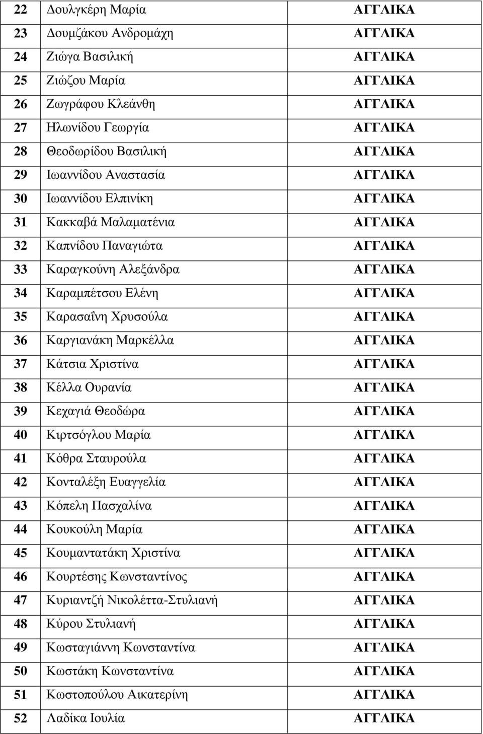 Χρυσούλα ΑΓΓΛΙΚΑ 36 Καργιανάκη Μαρκέλλα ΑΓΓΛΙΚΑ 37 Κάτσια Χριστίνα ΑΓΓΛΙΚΑ 38 Κέλλα Ουρανία ΑΓΓΛΙΚΑ 39 Κεχαγιά Θεοδώρα ΑΓΓΛΙΚΑ 40 Κιρτσόγλου Μαρία ΑΓΓΛΙΚΑ 41 Κόθρα Σταυρούλα ΑΓΓΛΙΚΑ 42 Κονταλέξη