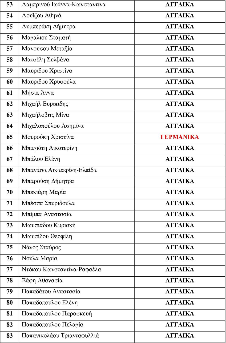 Αικατερίνη ΑΓΓΛΙΚΑ 67 Μπάλου Ελένη ΑΓΓΛΙΚΑ 68 Μπανάσα Αικατερίνη-Ελπίδα ΑΓΓΛΙΚΑ 69 Μπαρούση Δήμητρα ΑΓΓΛΙΚΑ 70 Μπεκιάρη Μαρία ΑΓΓΛΙΚΑ 71 Μπέσσα Σπυριδούλα ΑΓΓΛΙΚΑ 72 Μπίμπα Αναστασία ΑΓΓΛΙΚΑ 73