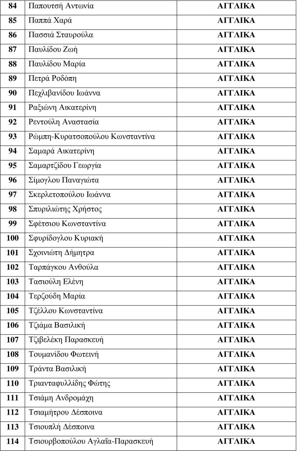 Ιωάννα ΑΓΓΛΙΚΑ 98 Σπυριλιώτης Χρήστος ΑΓΓΛΙΚΑ 99 Σφέτσιου Κωνσταντίνα ΑΓΓΛΙΚΑ 100 Σφυρίδογλου Κυριακή ΑΓΓΛΙΚΑ 101 Σχοινιώτη Δήμητρα ΑΓΓΛΙΚΑ 102 Ταρπάγκου Ανθούλα ΑΓΓΛΙΚΑ 103 Τασιούλη Ελένη ΑΓΓΛΙΚΑ