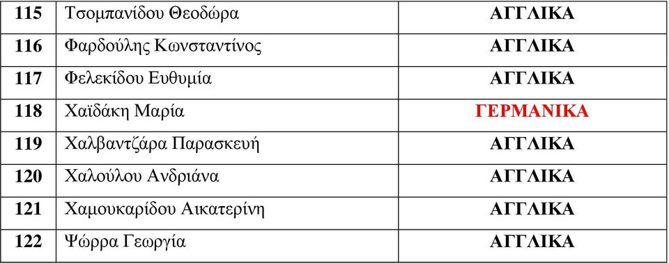 ΓΕΡΜΑΝΙΚΑ 119 Χαλβαντζάρα Παρασκευή ΑΓΓΛΙΚΑ 120 Χαλούλου