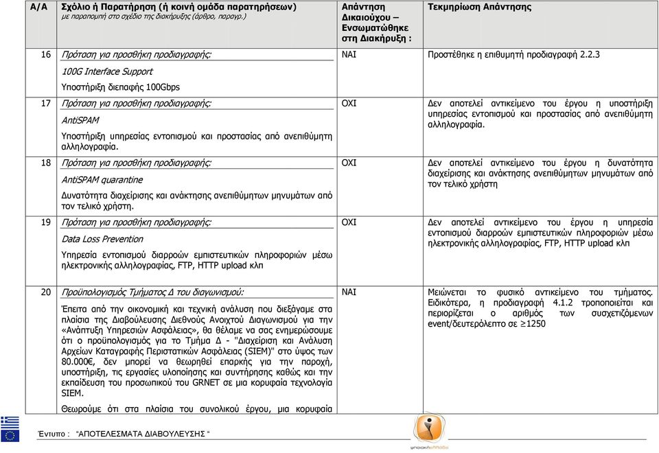19 Πρόταση για προσθήκη προδιαγραφής: Data Loss Prevention Υπηρεσία εντοπισμού διαρροών εμπιστευτικών πληροφοριών μέσω ηλεκτρονικής αλληλογραφίας, FTP, HTTP upload κλπ Προστέθηκε η επιθυμητή